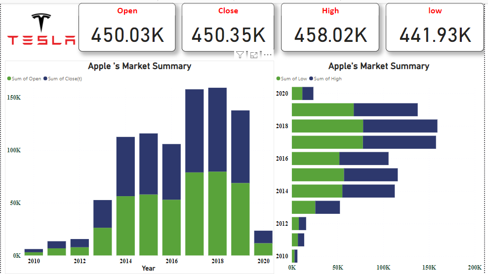 Tesla Stocks Analysis Dashboard